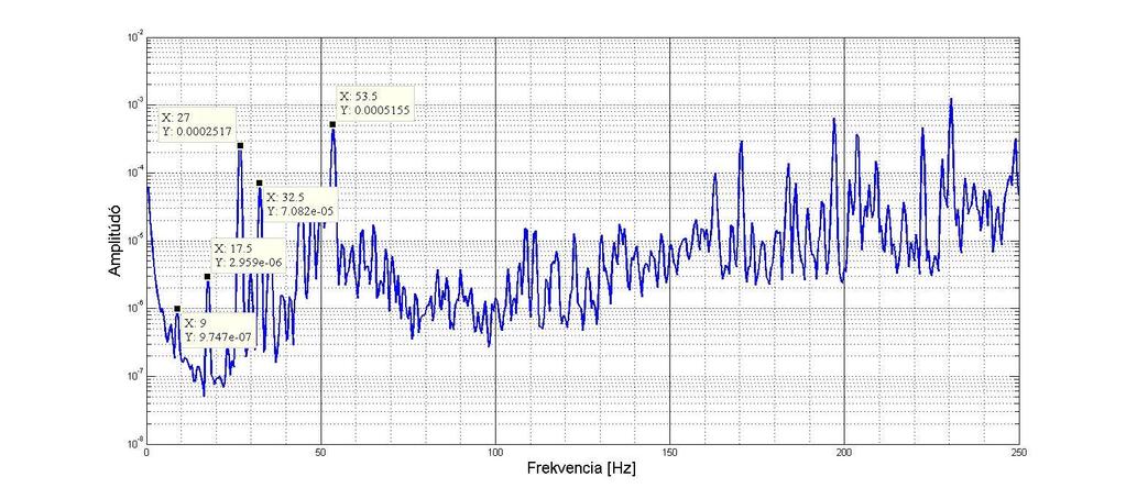 Az 5.9 ábrán jól látható hogy az alapharmonikus és a második felharmonikus között nem jelentkezik az első felharmonikus.