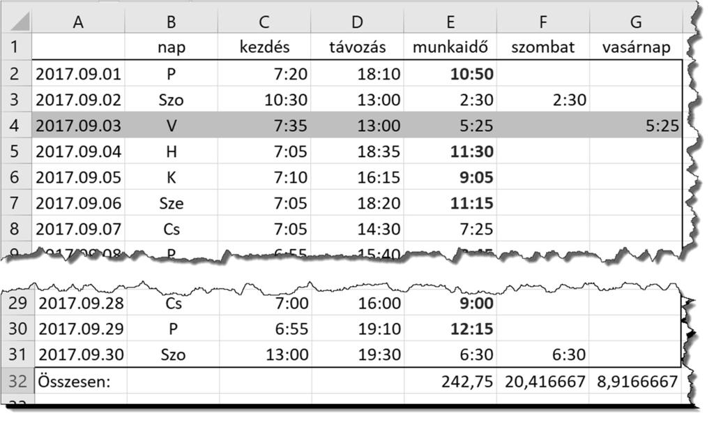 10. Feltételes formázás segítségével emelje ki: félkövér betűstílusú, vörös betűszínű karakterekkel az E2:E31 tartományban a 8 munkaórát meghaladó értékeket!