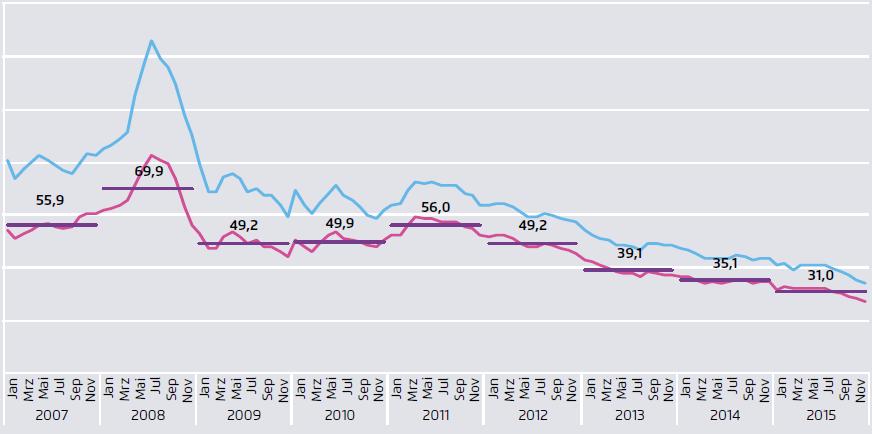 /MWh A német áramtőzsdei átlagárak (másnapi villanykereskedés), Spot EEX, 2007 és 2015 között havi átlagban 140 120 100 80 60 40 20 0 2007 2008 2009 2010 2011 2012