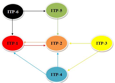 1. ábra: Az ITP célkitűzéseinek integráltsága Fejér megye Integrált Területi Programjában a területi aspektus a célok és a területi kiválasztási elvek mellett elsősorban a forrásfelhasználási módok