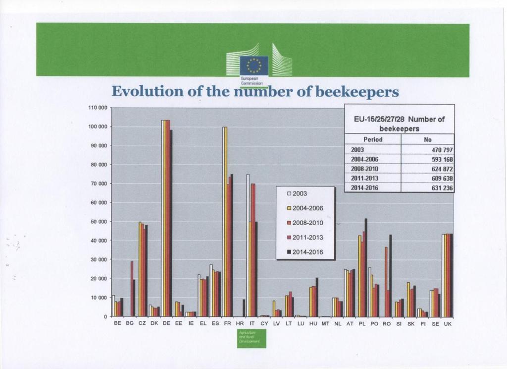4. A méhészek számának alakulása az EU tagországokban 2003 és 2016 között Az ábráról leolvasható, hogy a 4.