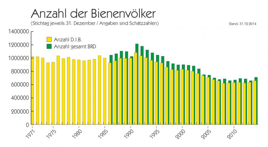 deutscherimkerbund.de/index.php?zahlen-daten-fakten 31. A méhcsaládok száma Németországban minden év dec. 31-én.
