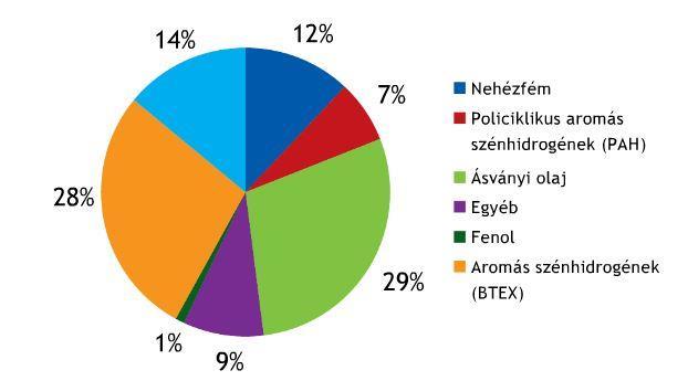 diagram mutatja be. 3. diagram Forrás: Nemzeti Környezetügyi Intézet: Magyarország környezeti állapota 2013.