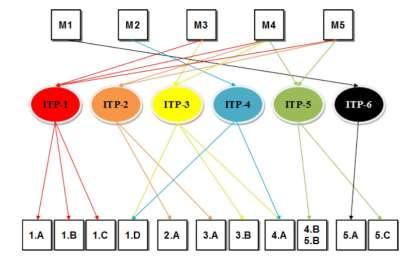 Az ITP-célok fentiekben bemutatott integráltságát, kapcsolo dási pontjait, illetve a célkitűzések közötti szinergikus hatásokat az alábbi ábra foglalja össze. 38.