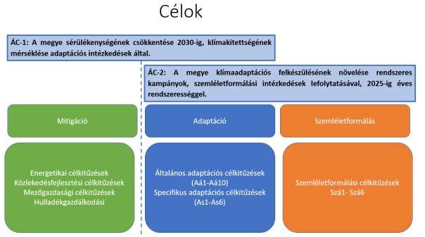ÁC-2: A megye klímaadaptációs felkészülésének növelése rendszeres kampányok, szemléletformálási intézkedések lefolytatásával, 2025-ig éves rendszerességgel.