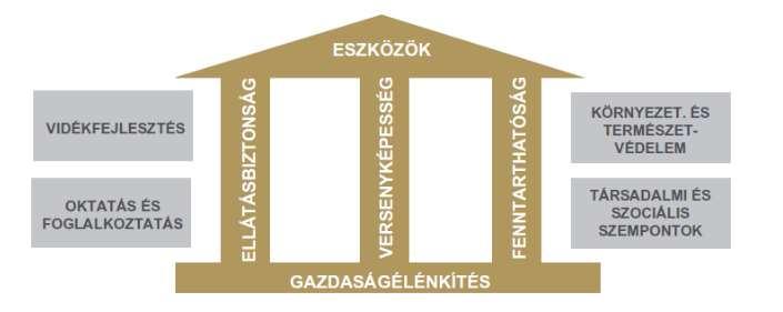 Illeszkedés: A megyei klímastratégia és a Nemzeti E ghajlatváltozási Stratégia között jelentős kapcsolódások vannak.