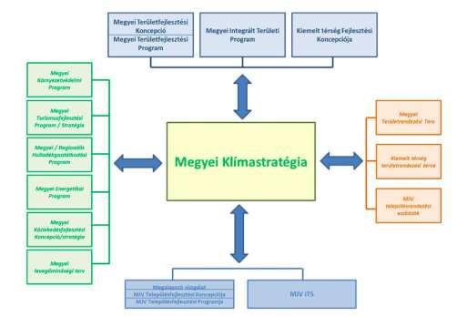 3.2 Kapcsolo dás a megyei stratégiai dokumentumokhoz 35.