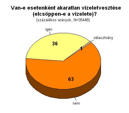 Nők vizeletinkontinenciájának gyakorisága Magyarországon 1.