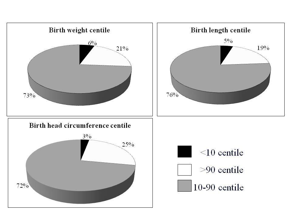 all the patients % Neonatal anthropometry (Figure 2) Neonatal macrosomia (birth weight > 90 centile) was observed in one fifth of the infants. Figure 2.