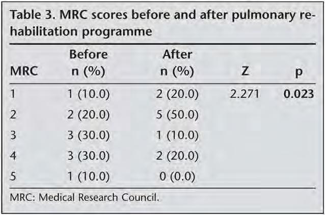 Dyspnea was assessed with the Medical Research Council (MRC) scale Kaymaz D1, Ergün P, Candemir I, Utku E, Demir N,
