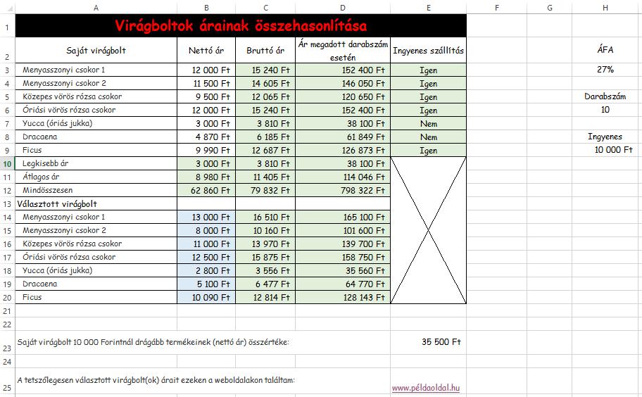 2. A minta és a feladatleírás segítségével készítse el az alábbi táblázatot! Az adatokat tartalmazó fájlt a Forras mappában találja viragbolt_nyers.xlsx néven!