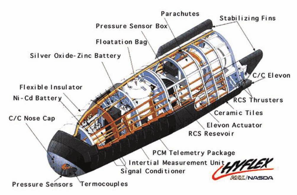 Űrtechnika 86. ábra. A Hyflex űrrepülőgép tervezete dították az európai Ariane 5 rakétával. A kísérlet sikeres volt.
