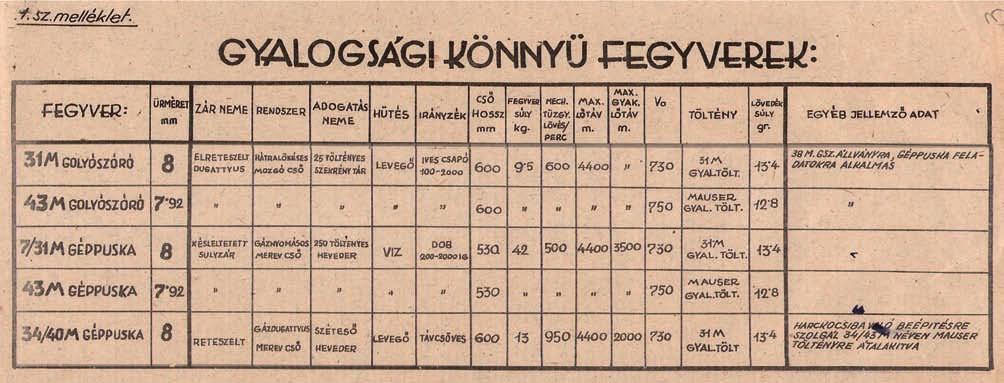 Haditechnika-történet Pap Péter 7,92 mm-es egységes géppuska RENDSZERTANI FOGÓDZÓ 1 Lövész- (korábban gyalogsági) fegyver: a katona egyéni és az alegységek lőfegyvereinek gyűjtőneve.