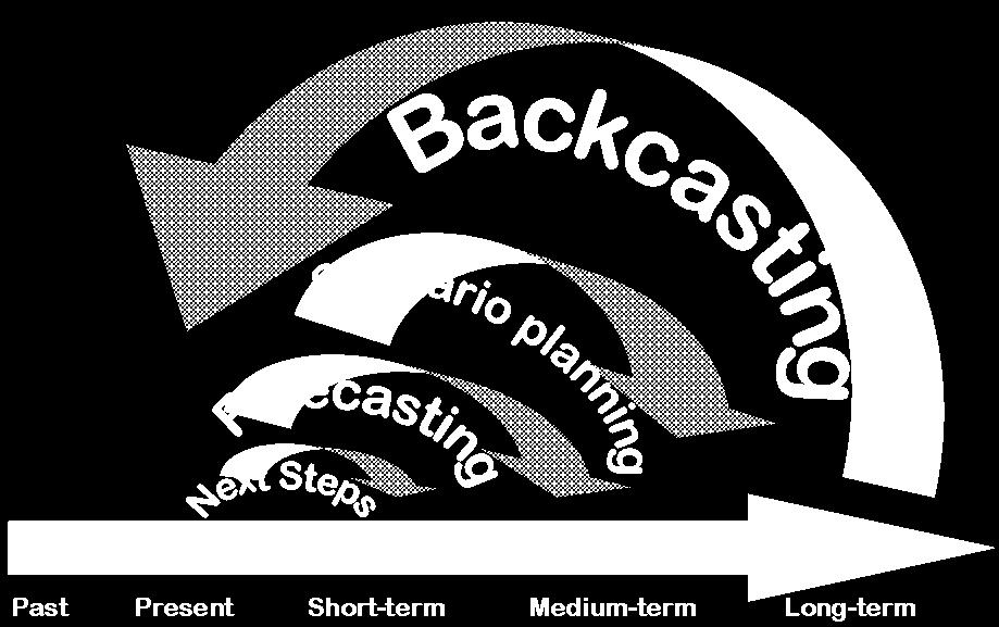 Forecasting Backcasting (2/2)