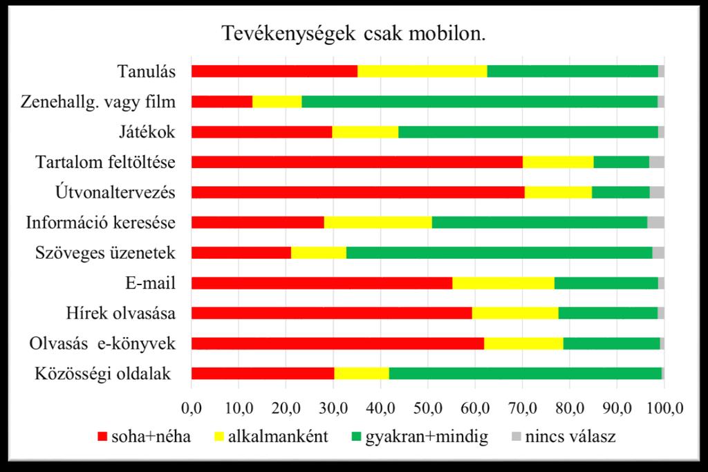 46. ábra: Alkalmazások. Milyen mértékben használod csak a mobilt az alábbi tevékenységekre? - 47.