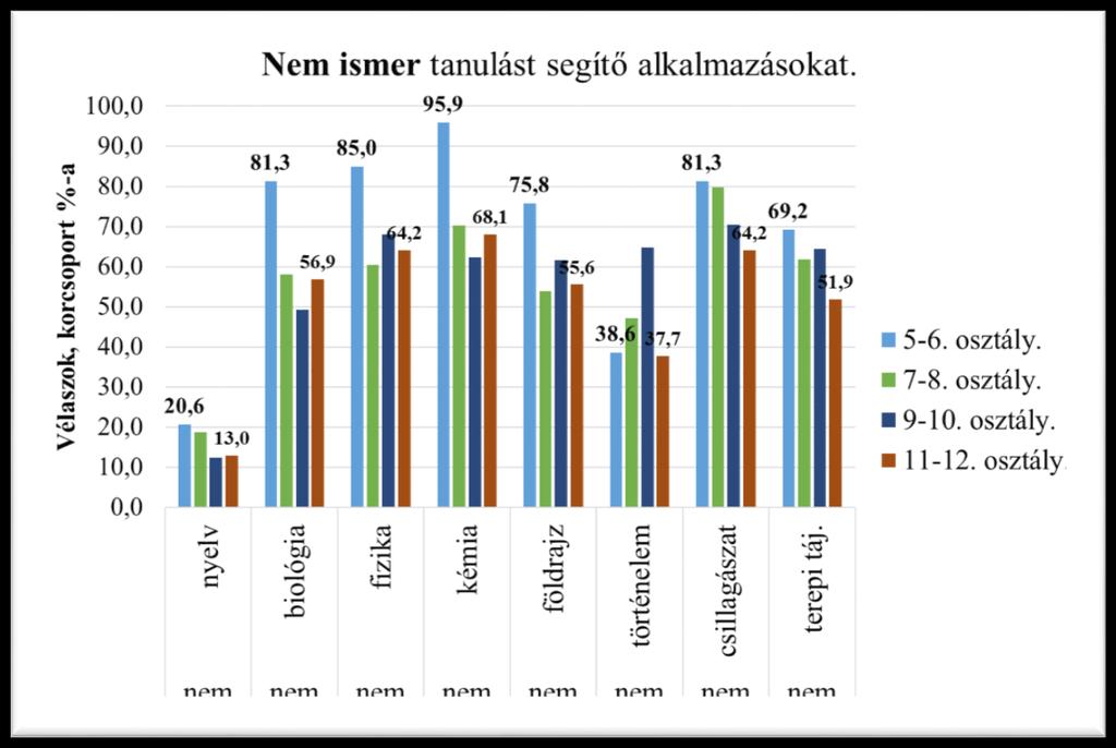 ábra: Nem ismer tanulást segítő