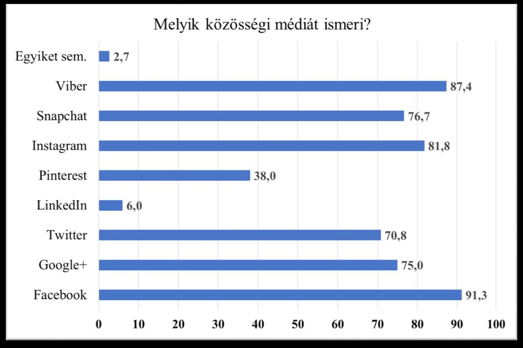 6.2.3. Közösségi oldalak látogatása Az 54-57. ábrák alapján a közösségi média használatot vizsgálom.