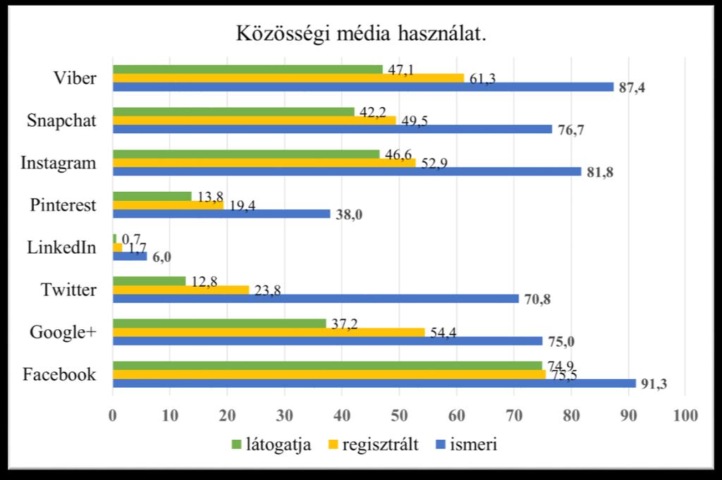 Az alábbi közösségi terek közül, melyiket látogattad meg ebben a hónapban? 56. ábra. 56. ábra: Közösségi média látogatottság. 57. ábra: Közösségi média használat.