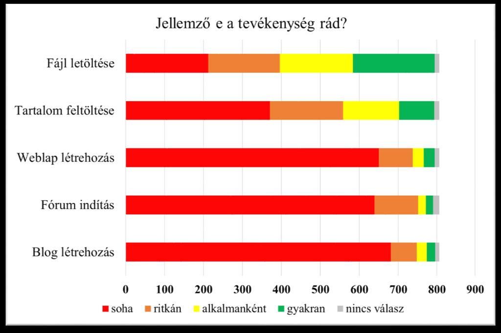 59. ábra: Tevékenységek mobilon Az okostelefon által biztosított lehetőségek közül melyik hiányozna legjobban? - 60. ábra. Legtöbb válaszadónak az internet csatlakozás lehetősége hiányozna, csak a második helyen áll a telefonálás.
