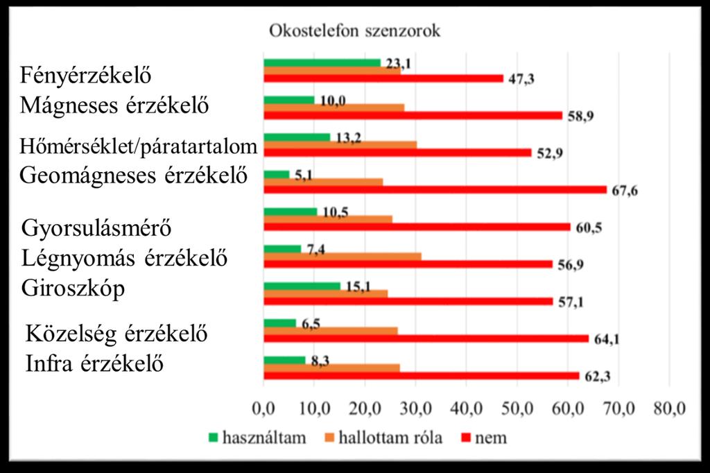 64. ábra: Szenzorok ismertsége. A diákok többsége nem ismeri és tudatosan nem használta ezeket a szenzorokat.