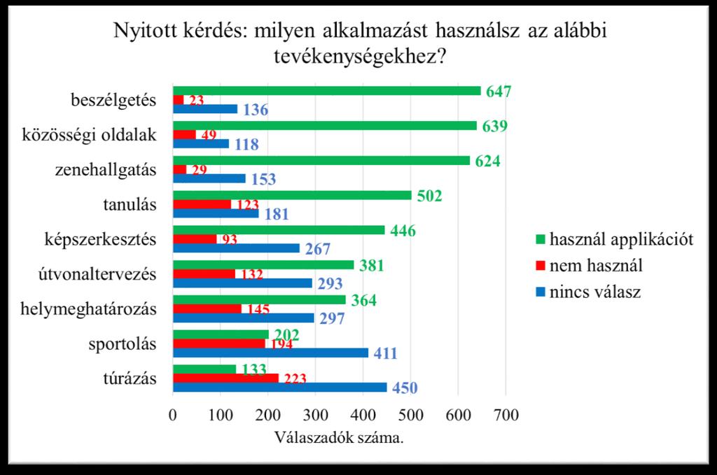 65. ábra: Alkalmazások használata. Képszerkesztés: Az operációs rendszerben lévő alapprogram a legnépszerűbb, majd az Instagram, Instasize, Retrica, Photo editor, Picasa, Photoshop, Airbrush.