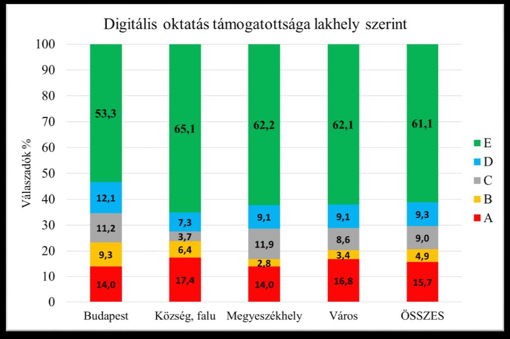 6.3.2. Digitális oktatás A nyitott kérdésekre adott, önálló válaszok megfogalmazása a felmérés számomra legérdekesebb, legértékesebb része, különösen az utolsó kérdésre kapott válaszok.