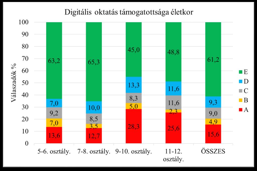 Digitális oktatás támogatottsága életkor szerint: A válaszokat a 13. táblázatban mutatom be. 13. táblázat: Támogatottság életkor szerint 67.