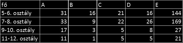 Erre a B és C oszlopok kis elemszáma miatt volt szükség a függetlenségvizsgálat elvégzéséhez. A vizsgálat eredménye: χ2(4) = 16,89, p<0,05 az életkortól nem független. 14.