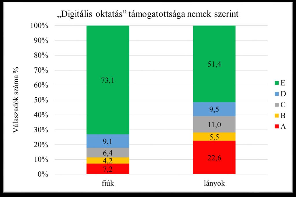 68. ábra: Támogatottság nemek szerint A válaszokat a 15.