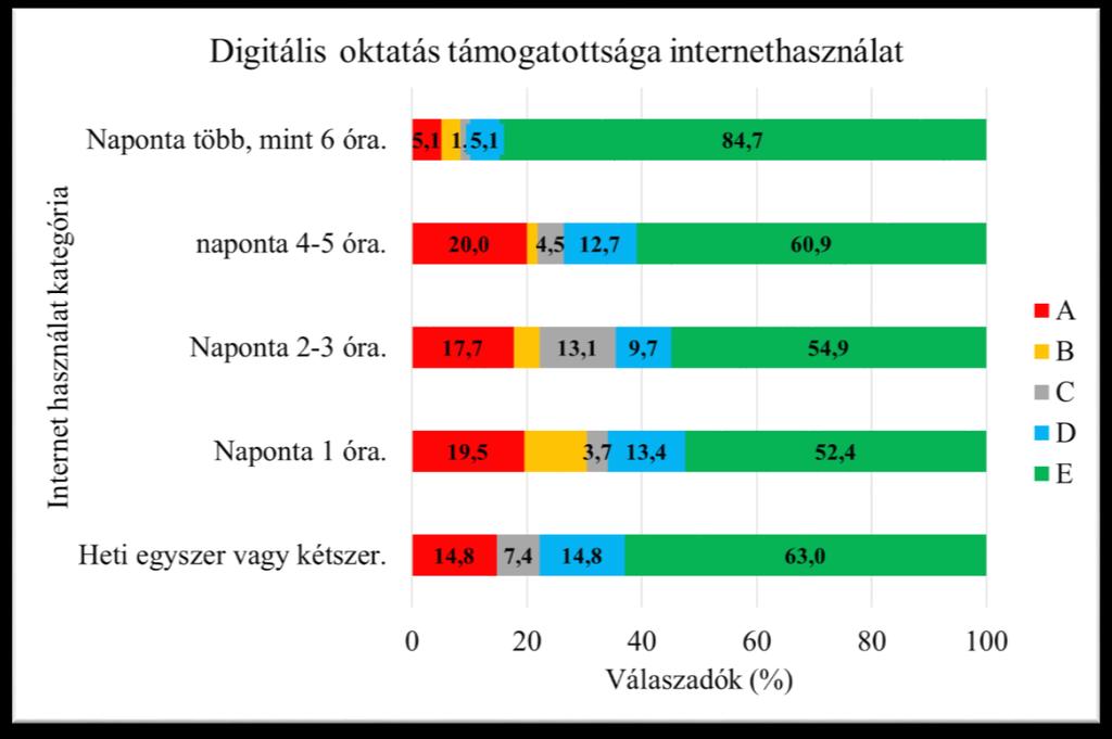 69. ábra: Támogatottság nemek szerint Az internetet napi hosszabb időben használók és a ritkán használók nagyobb mértékben támogatnák a digitális oktatás bevezetését.