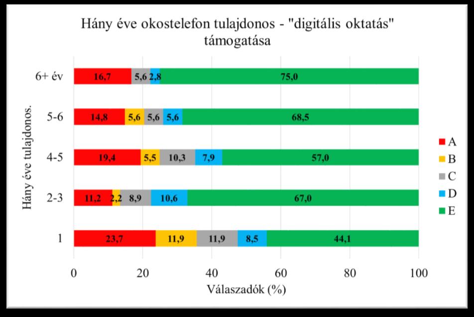 70. ábra Támogatottság internethasználat szerint Digitális oktatás támogatottsága aszerint, hogy használja-e játékra okostelefont. A válaszokat a 18.