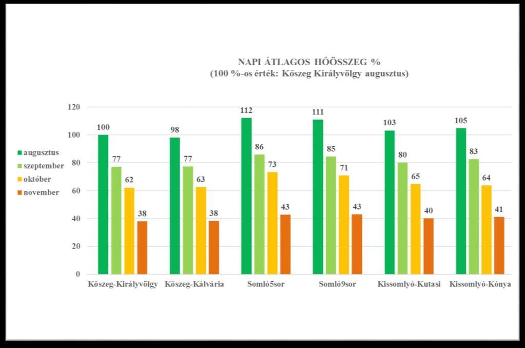 Összehasonlítottam az egyes mérési helyeket napi minimum-, napi maximum- és napi átlaghőmérsékletek szerint.