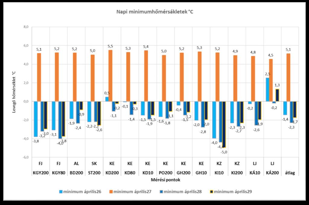 13. ábra: Napi minimumhőmérsékletek (ápr. 26-29.). A 14. ábrán a fagypont alatti hőmérsékletek előfordulásának gyakoriságát mutatom be, az eredmények az előző vizsgálatokhoz hasonlóak.