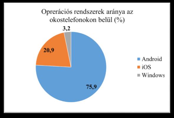 40. ábra 41. ábra A 41. ábra mutatja, hogy az okostelefonnal nem rendelkezők és a nem tudom választ adók jelentős része 5-6. osztályba jár.
