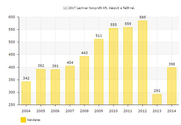 11. ábra: A regisztrált munkanélküliek száma (fő), 2004-2014 Forrás: TEIR A munkanélküliek száma egy éven belül is mutat némi ingadozást.