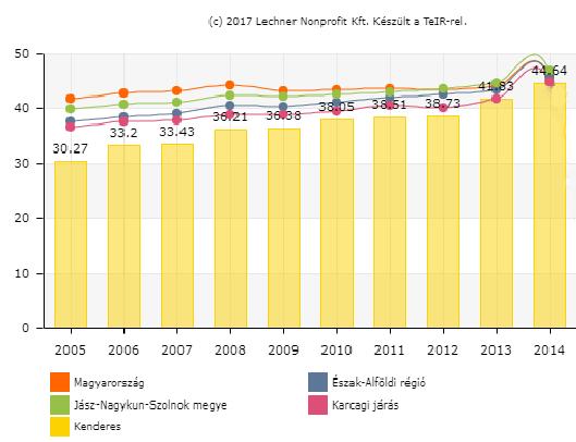 1.7.1.5 Jövedelmi viszonyok Kenderes lakosai közül az adóköteles jövedelemmel rendelkezők aránya 44,64%, ami átlagos értéknek mondható megyei és országos szinten.