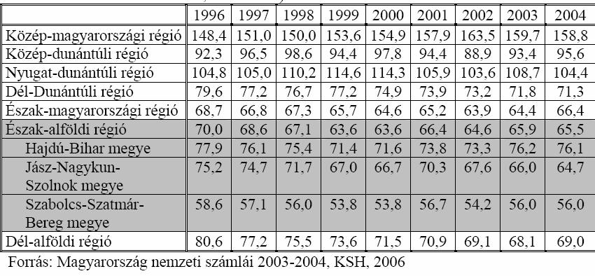 2.1 Gazdasági adottságok 2.1.1. Általános jellemzés, Szolnok megyei gazdasági környezete és a nemzetgazdaság viszonya Jász-Nagykun-Szolnok megye a magyarországi régiók között gyenge középmezőnyben