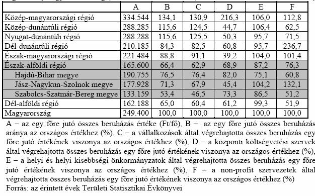 A GDP egy főre jutó értéke Magyarország régióiban az országos átlag %-ában.