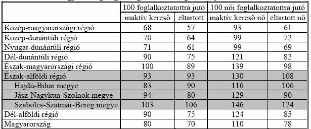 Foglalkoztatási viszonyok 2005 Az egész országban alacsony a foglalkoztatási ráta, ebből következően magas az egy keresőre jutó eltartottak és inaktívak aránya.