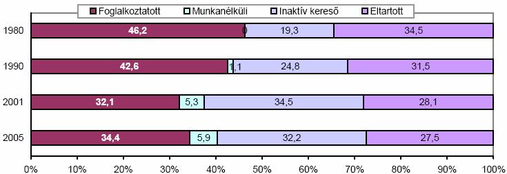 értékben alig tér el a legrosszabbaktól. A megye a régión belül minden esetben középső pozícióban helyezkedik el, de az iskolázottság mértéke minden kategóriában kissé elmarad az országos szinttől (l.