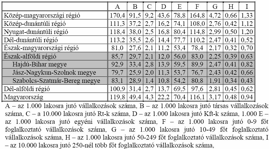 szektori arány egyben azt is jelenti, hogy a város biztosítja a környék kereskedelmi és szolgáltatási ellátását is, ezáltal természetes központja a térségnek.