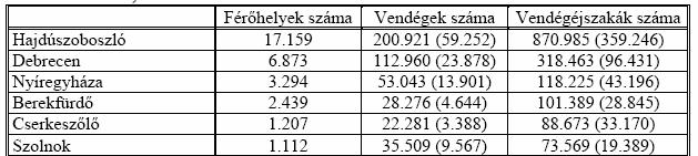 ,6 32,5 8,8 8,2 2,1 17,9 Nyíregyháza 37,5 27,6 7,7 8,8, 1,5 16,9 2.1.2.3. A K+F helyzete K+F ráfordítások GDP-ből való részesedésének változása 1997-2004 Bár a helyi gazdaságban a K+F tevékenység