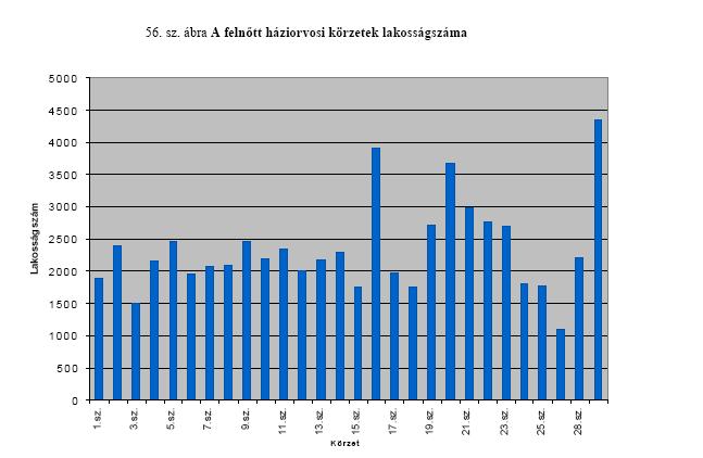 A fogászati alapellátást a 14 vegyes típusú fogászati praxisból 10, a 9 iskola-ifjúsági szolgáltató pedig mind vállalkozás keretében látja el. A város fogorvosi ügyelete a Móra Ferenc út 9. sz. alatti rendelőben működik.