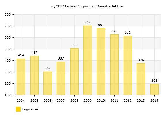 11. ábra: A munkanélküliek száma (fő), 2004-2014 Forrás: TEIR A munkanélküliek száma egy éven belül is jelentős ingadozást mutat.