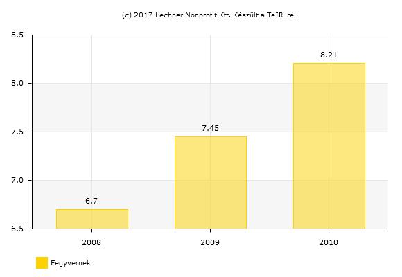 15. ábra: Összehasonlító táblázat a foglalkoztatottak számáról (fő) szektoronként 2500 2000 1500 1000 500 Vezető, értelmiségi Egyéb szellemi Szolgáltatási Mezőgazdasági Ipari, építőipari Egyéb 0 2011