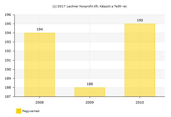 18. ábra Működő gazdasági társaságok száma Forrás: TEIR-KSH A regisztrált jogi személyiségű vállalkozások száma 1.000 lakosra nem éri el a megyei átlagot.