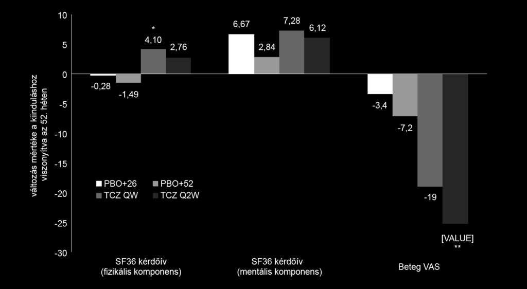 GIACTA vizsgálat: Életminőség javulás *P<0.05 vs PBO+52. **P<0.05 vs both PBO groups.