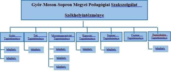 IV. Az Intézmény szervezeti felépítése, irányítása és működése 1. Szervezeti felépítés: 2.