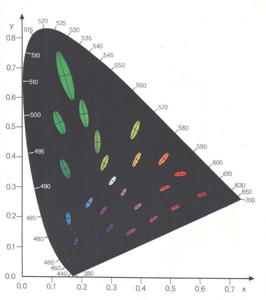 A x,y színességi koordináták segítségével egy adott színingert elhelyezhetünk a teljes észlelhető színingertartományt reprezentáló diagramban, amelyet a 2.