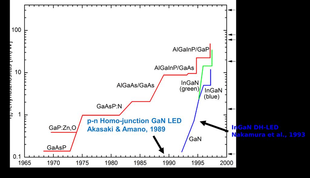 2.14. ábra Különböző összetételű világítódiódák megjelenési időpontja és az azokkal elért fényhasznosítások [39] A világítódiódáknak egy új családja született az 1990-es évek elején, amikor